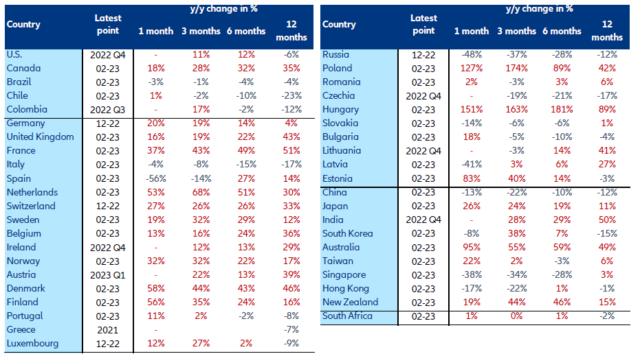 Tabel 1 - Insolvențe în afaceri – cifre pentru 2023 disponibile la sfârșitul lunii martie în America/Europa de Vest (stânga) și Europa Centrală și de Est/Asia/Africa (dreapta)