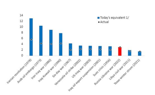 Comparație istorică a prețului petrolului 