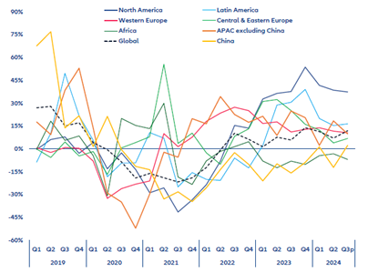 Indicii globali și regionali, analiză trimestrială