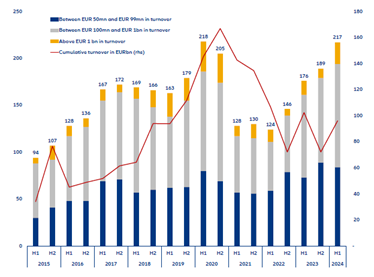 Insolvențe majore, cifre semestriale, în funcție de cifra de afaceri