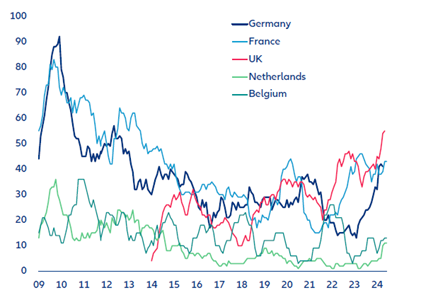Insolvențe în producția de automobile, țări selectate din Europa, 12 luni consecutive