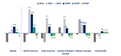 Indicii insolvenței la nivel mondial și regional, variație anuală în %