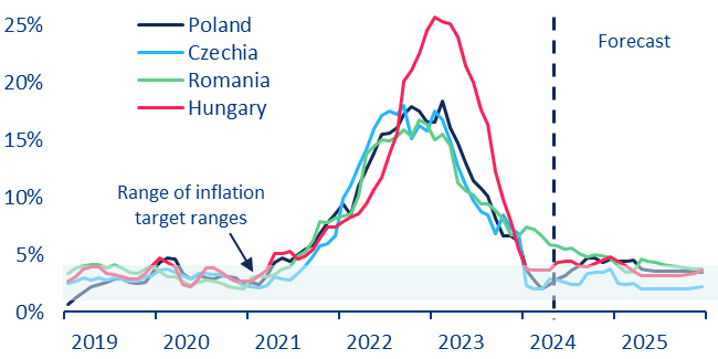 Perspectivele inflației în Europa Centrală și de Est
