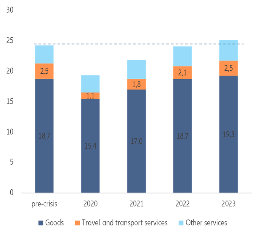 Figure 7 - Medium-term trade in value terms (USDtn)