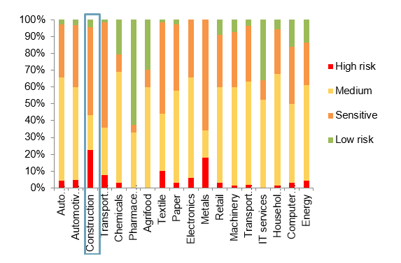 Figure 9 - Construction within the context of EH global sector ratings