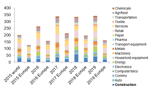 Figure 6 – Major insolvencies by sector