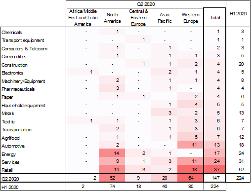 Figure 2 –  Number of major insolvencies* by sector and by region