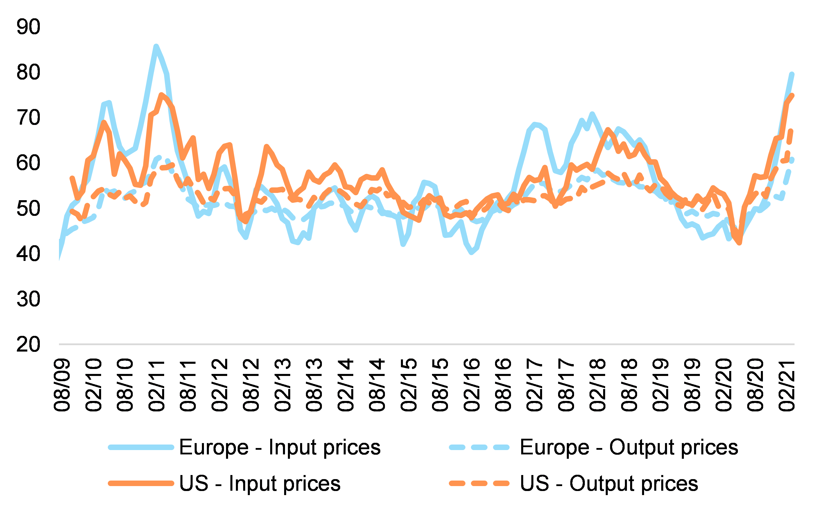 Figure 4 – Monetary impulse indices, pts
