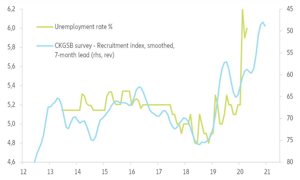 Figure 14 – Unemployment rate in China, %