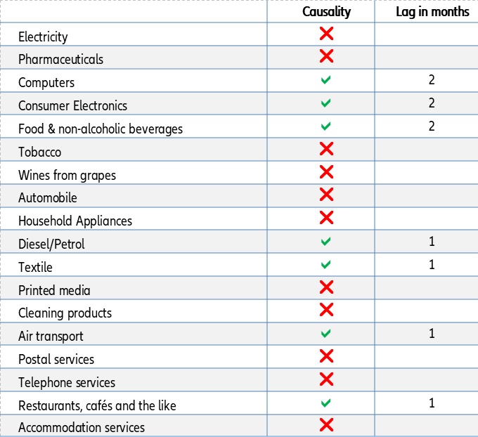 Table 2 – Causality tests from PPI to HICP
