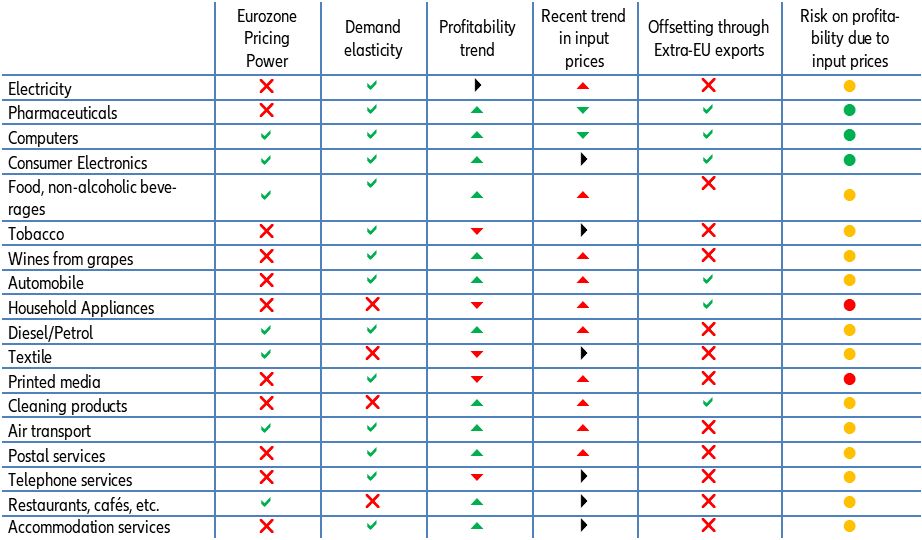 Table 4  – Risk assessment from rising input prices by sectors in the Eurozone