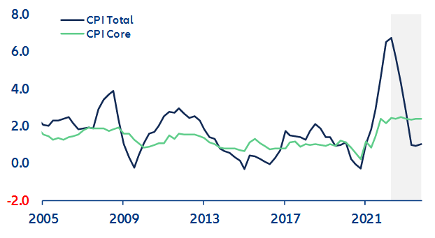 Evoluția inflației totale și de bază 