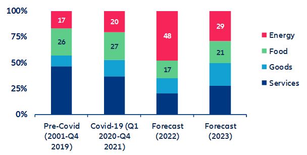 Evoluția inflației totale și de bază 