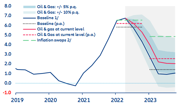 Evoluția inflației totale și de bază 