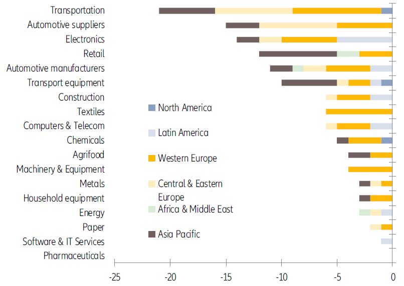 Meziroční porovnání osobokilometrů ve světové letecké dopravě