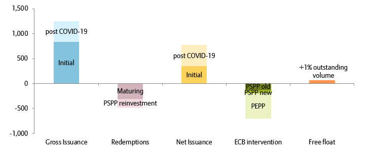 Figure 5: EMU 2020 long-term government bond supply and ECB interventions (in EURbn) 