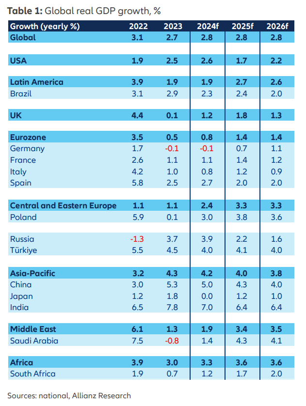 Read GDP Growth