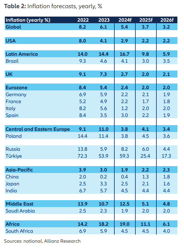 inflation forecast