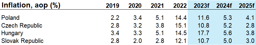 Evoluția inflației totale și de bază 