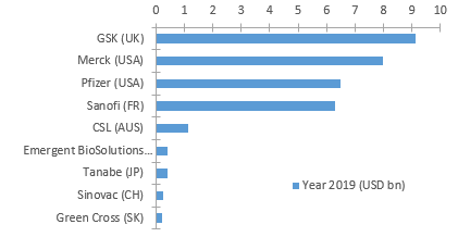 Figure 1: Yearly revenues of the largest vaccine manufacturers