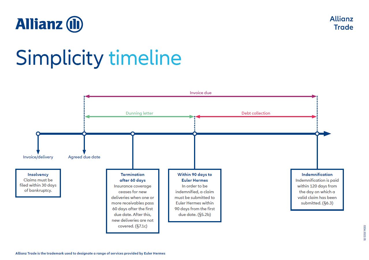 Credit insurance timeline - Simplicity policy