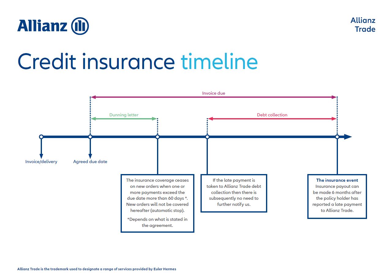 Credit insurance timeline