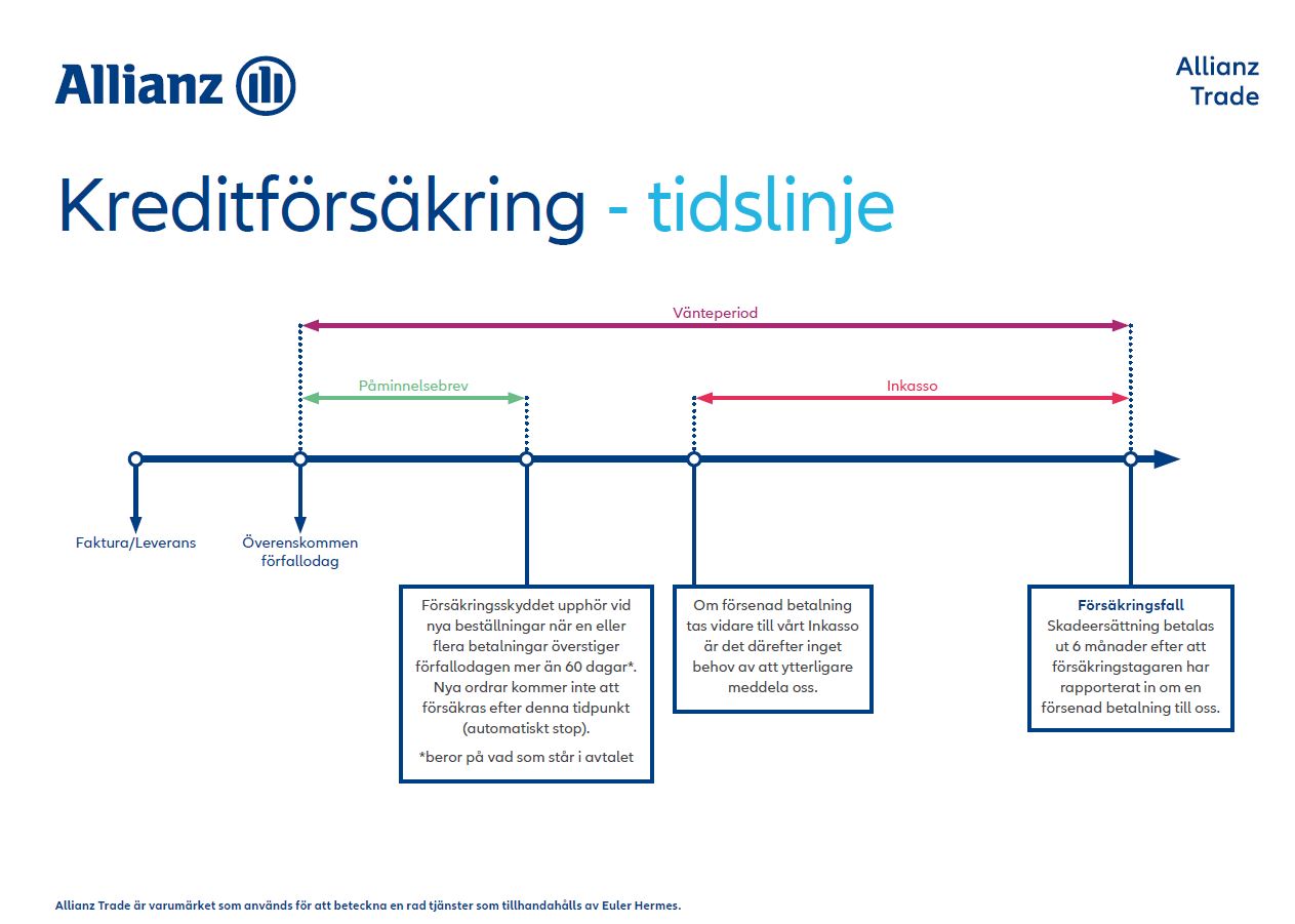 Tidslinje kreditförsäkring