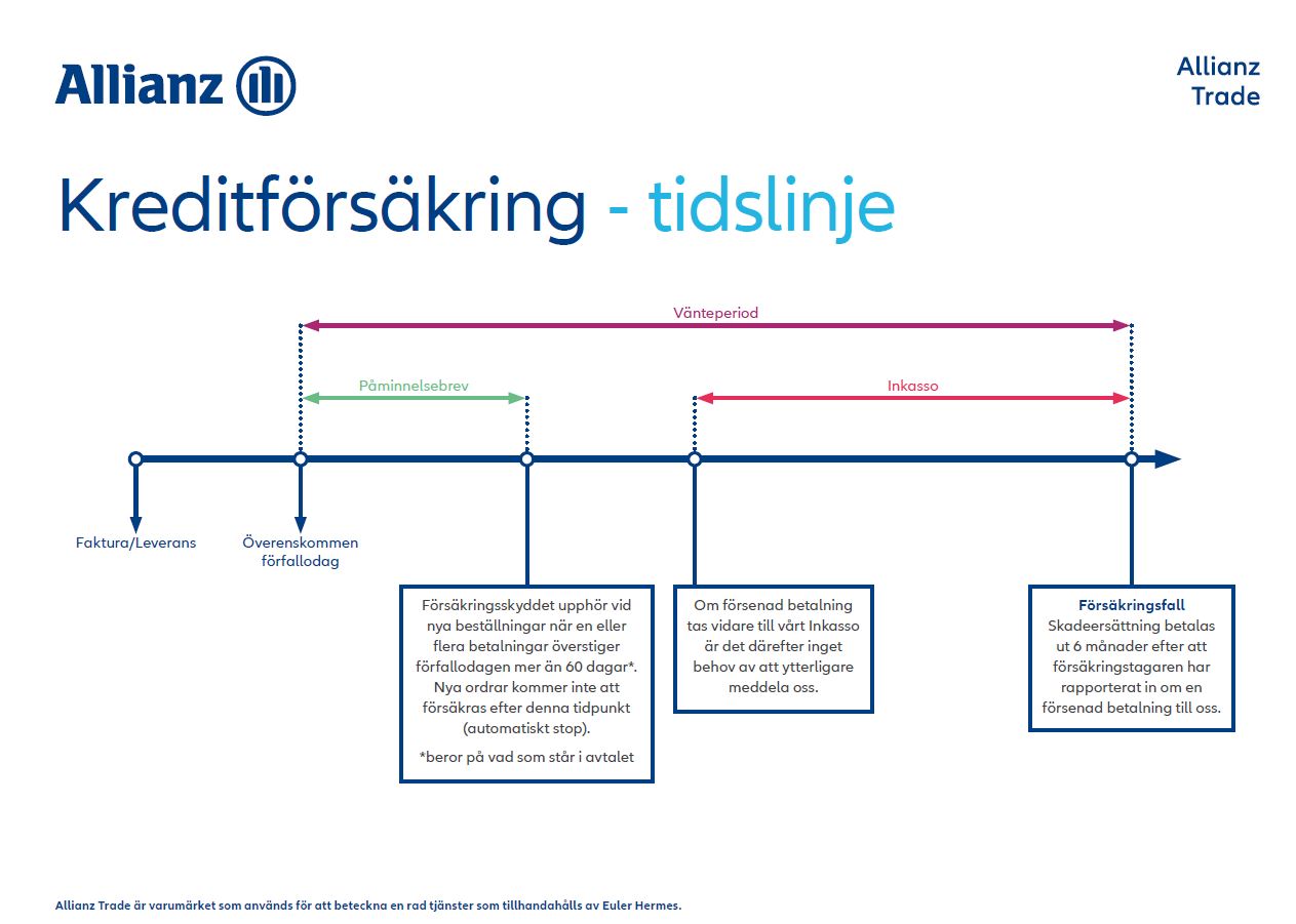 Tidslinje kreditförsäkring