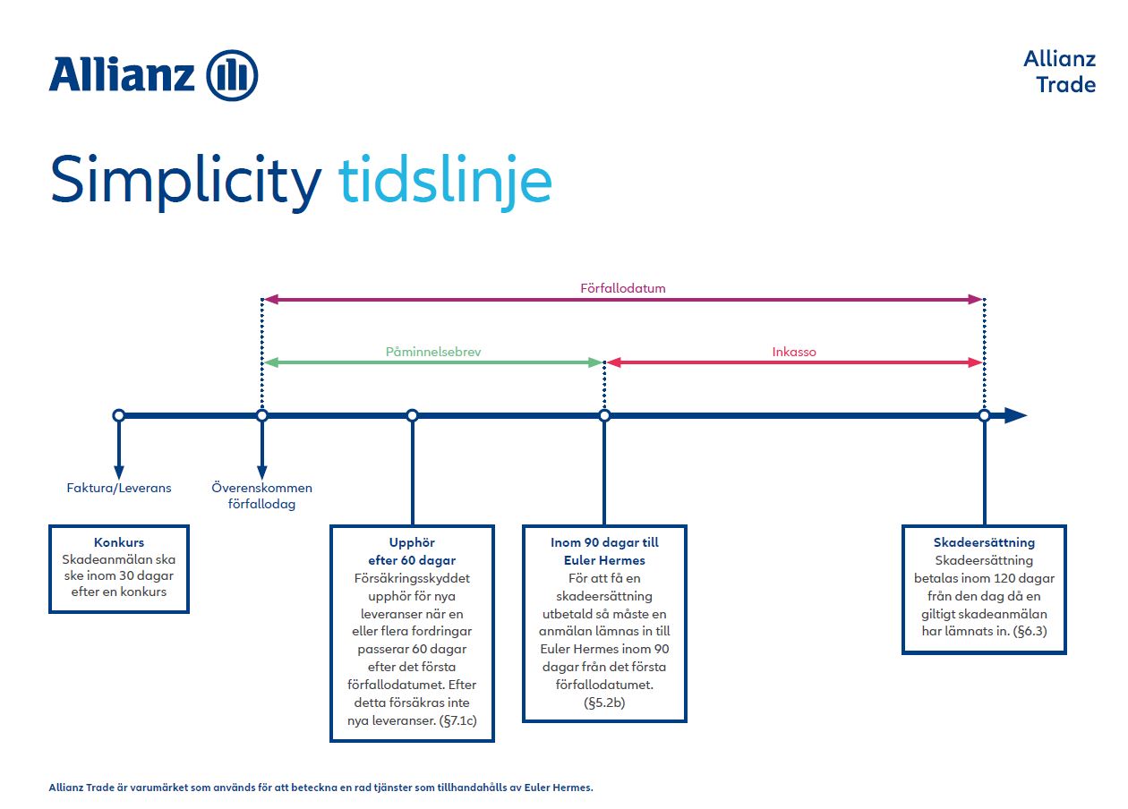 Simplicity kreditförsäkring tidslinje