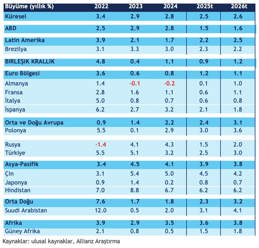 Küresel ekonomik görünümü 2025-26 kapak görseli