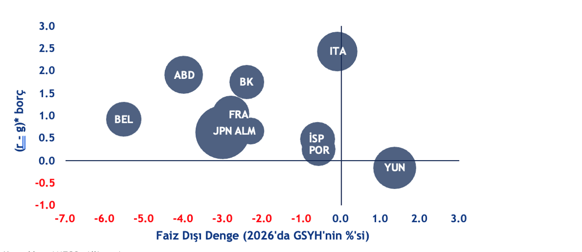 Küresel ekonomik görünümü 2025-26 
