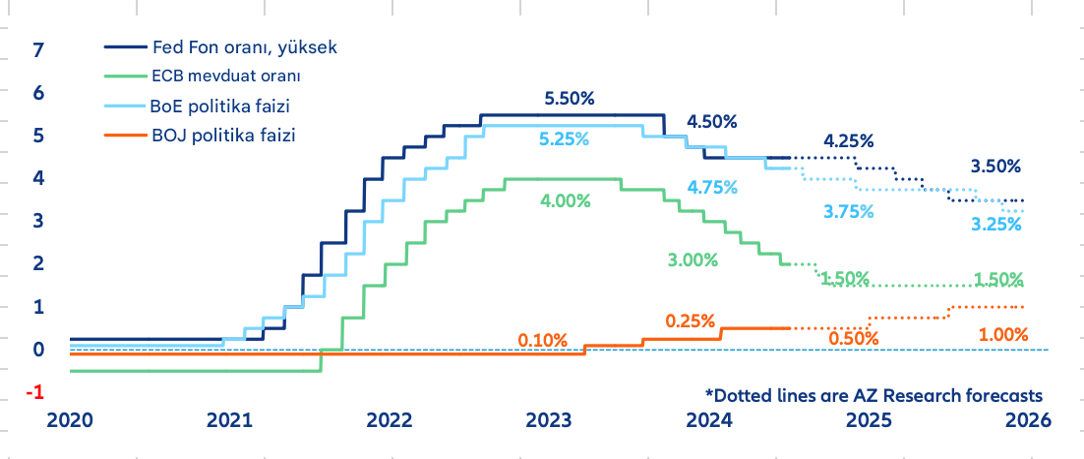 Küresel ekonomik görünümü 2025-26 