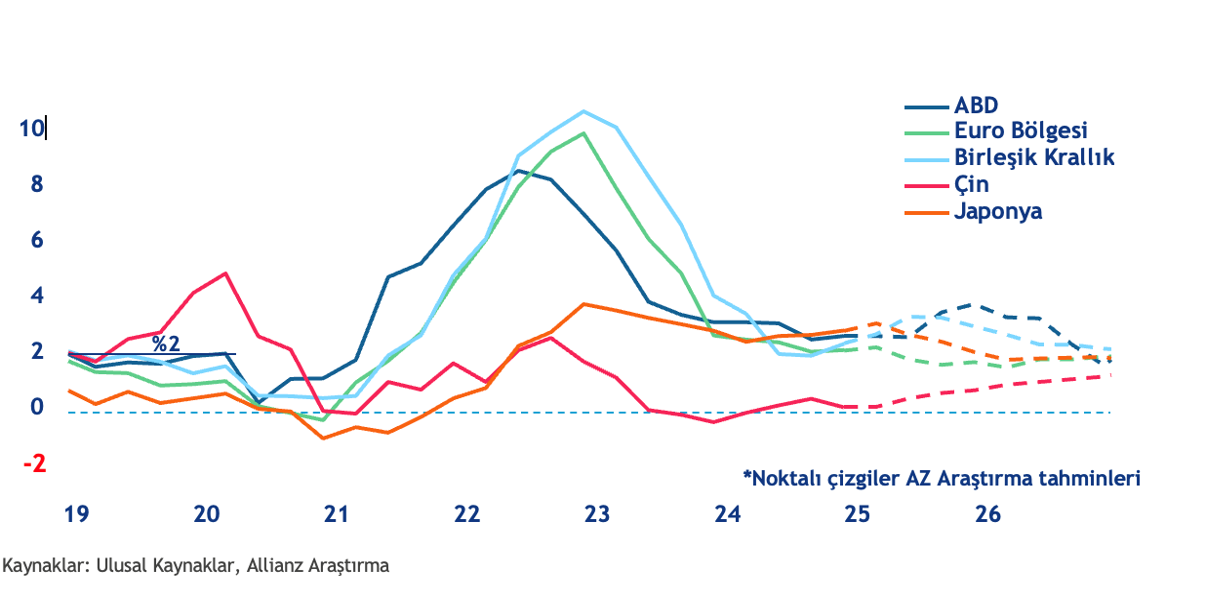 Küresel ekonomik görünümü 2025-26 
