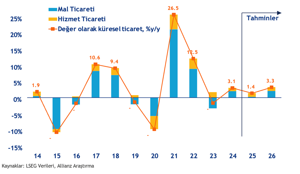 Küresel ekonomik görünümü 2025-26 kapak görseli