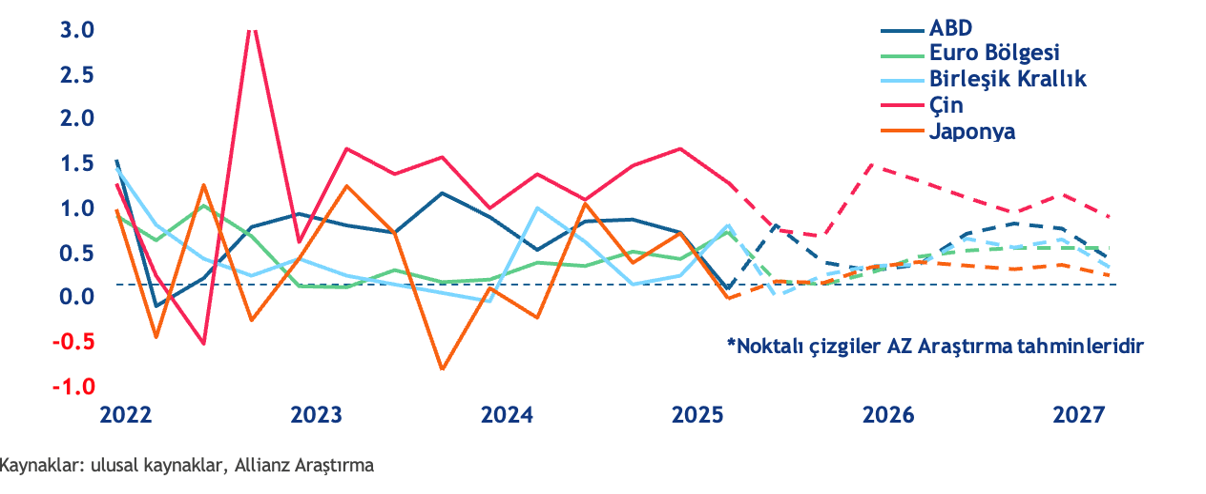 Küresel ekonomik görünümü 2025-26 