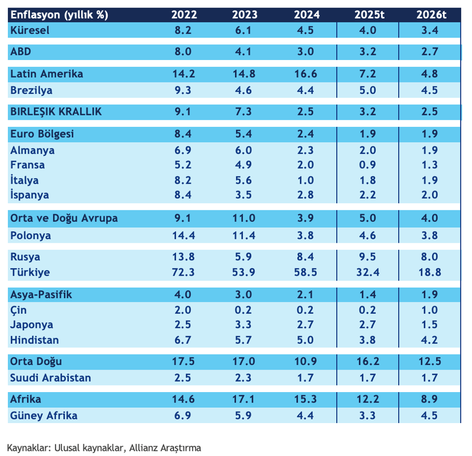 Küresel ekonomik görünümü 2025-26 kapak görseli