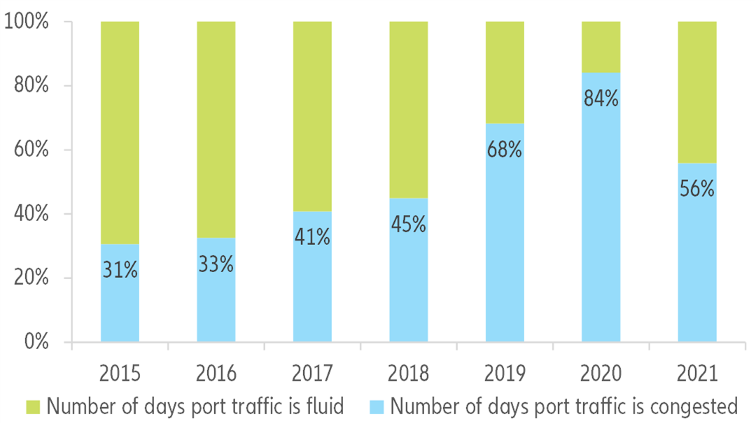 Figure 2 – China port congestion index