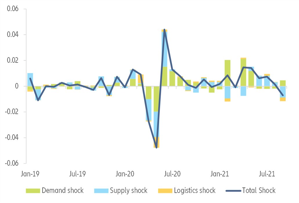 Figure 3 – Historical variance decomposition on global trade growth