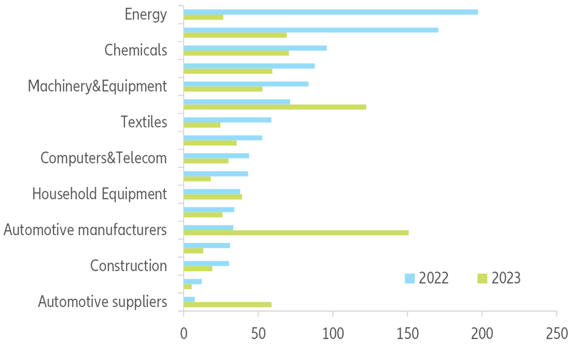 Figure 24 – Trade by sector, yearly change (USDbn)