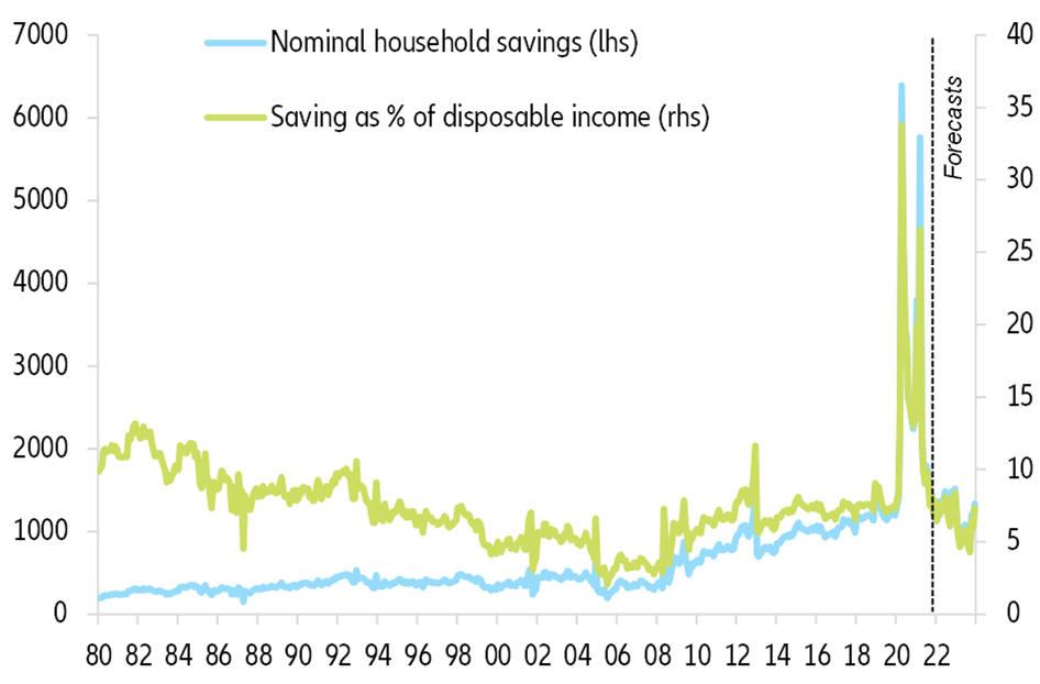 Figure 5 – US household savings (USDbn and % of disposable income)