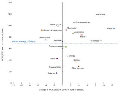 Figure 1: Global sector WCR in 2020, in number of days (worldwide average)