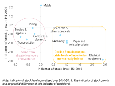 Figure 4: Inventories by sector