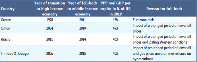Figure 2: Economies that fell back from the high-income to the middle-income level, 1995-2019