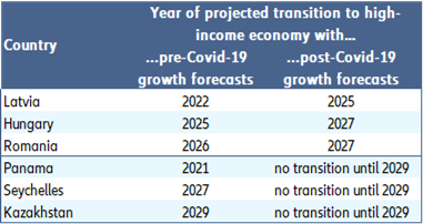 Figure 3: Economies with delayed or prevented transition to high-income status due to Covid-19