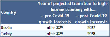 Figure 6: Economies with early transition to high-income status due to Covid-19