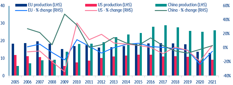 Figure 1: Vehicle production (mn units, % change)