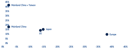 Figure 2: Share in global mature* semiconductor technology manufacturing capacities (%, vertical scale) and change in passenger car sales (2021-2022 average vs 2019, %)