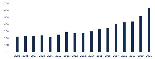 Figure 4: Average semiconductor content per vehicle manufactured (current USD)