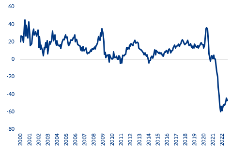 Figure 3: Inventory levels in the EU, automotive retailers
