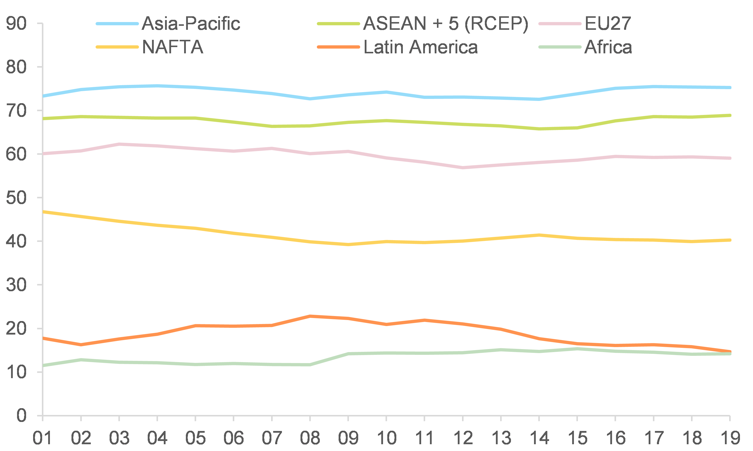 Figure 3: Intra-regional trade shares (%)